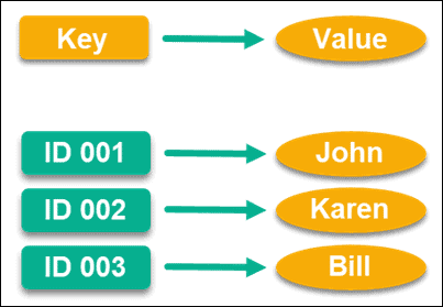 Key-values