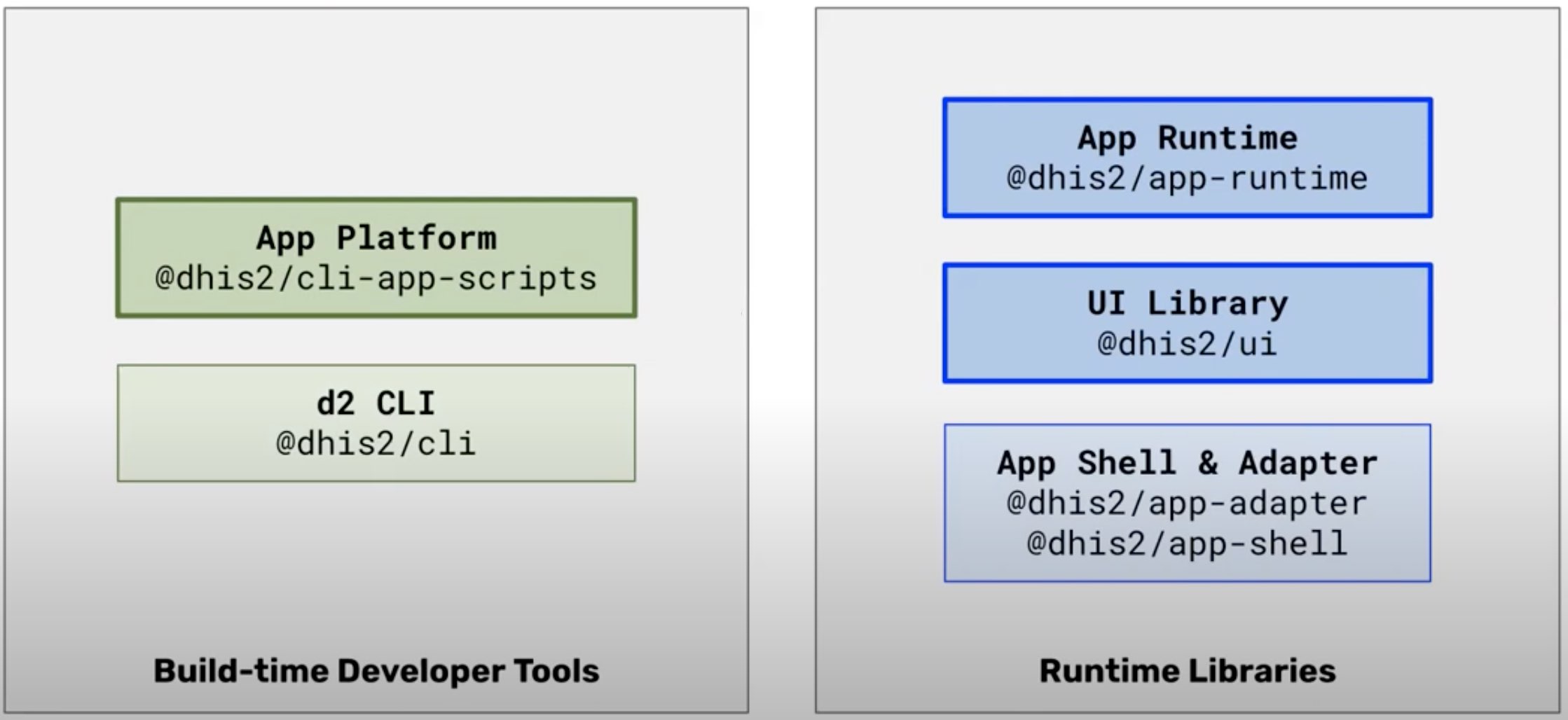 The DHIS2 Application development tools