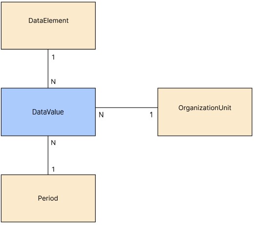 Data model with relationships