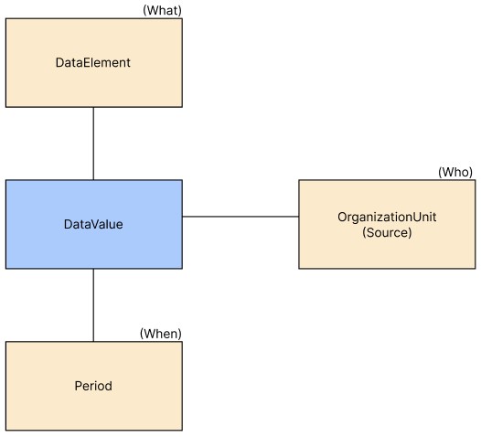 The data model