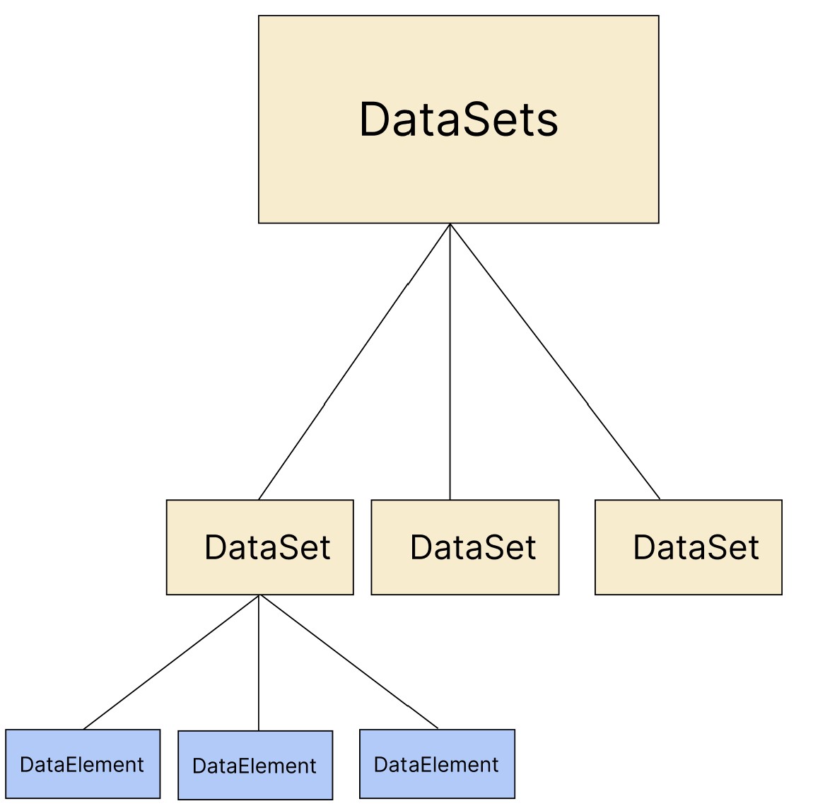 Structure of datasets