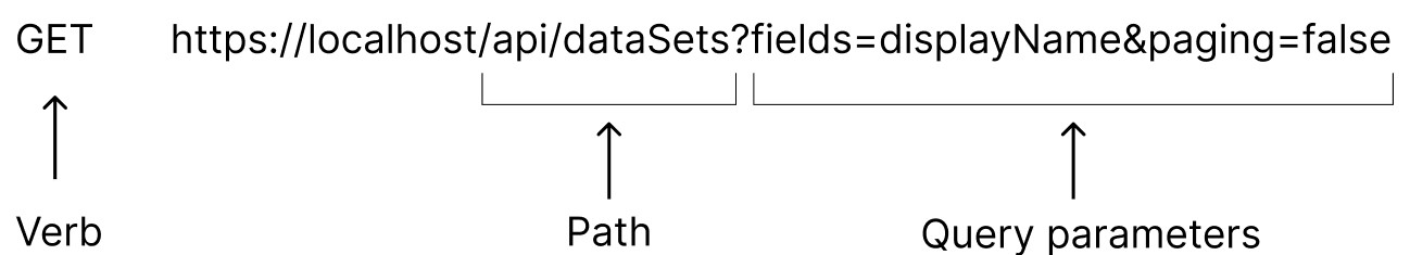 API query anatomy