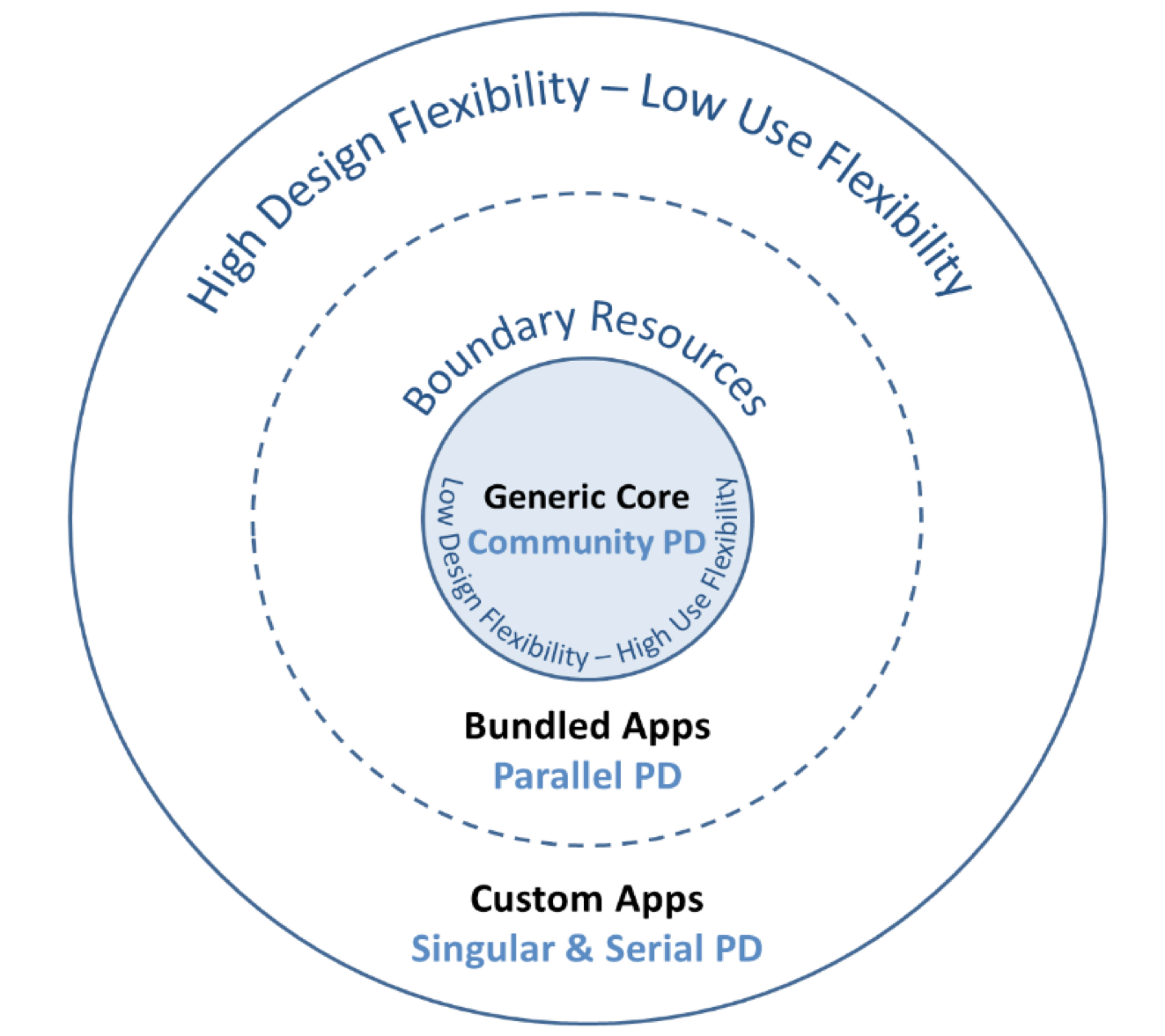 The layers of the DHIS2 platform (inner to outer): core, bundled apps and custom apps. Roland et al., 2017 - P for Platforms: Architectures for large-scale Participatory Design