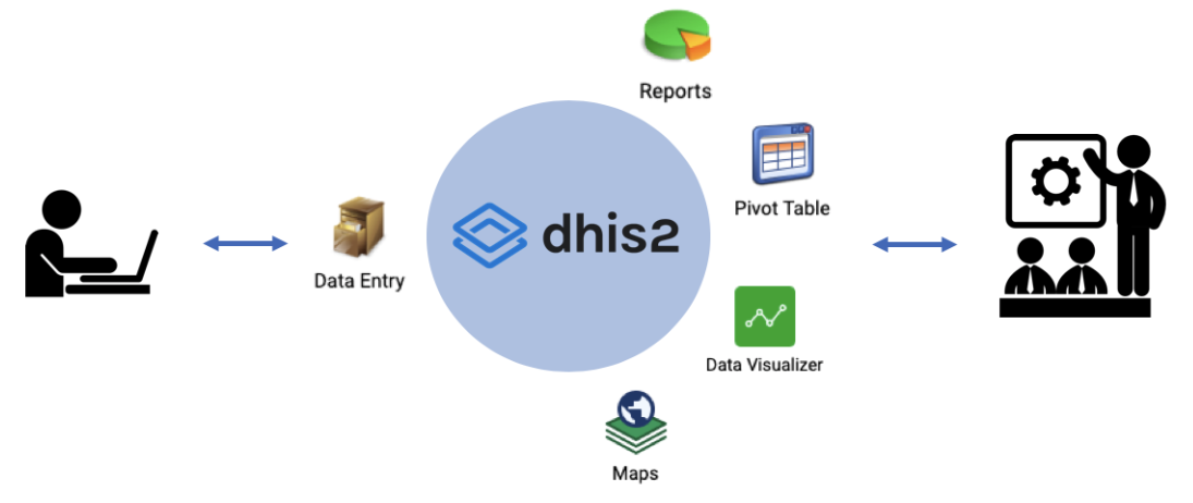 Illustration that shows how a health worker or data entry clerk enters a report into DHIS2 through the 'Data Entry' app, and how decision-makers use this data for planning through different analytics apps.