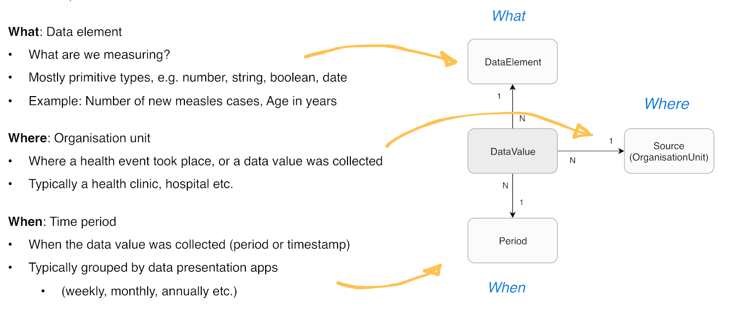 The three data dimensions (what, where and when) visualized.