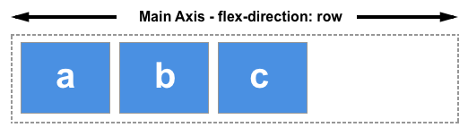 Main axis when flex direction is 'row' or 'row-reverse'