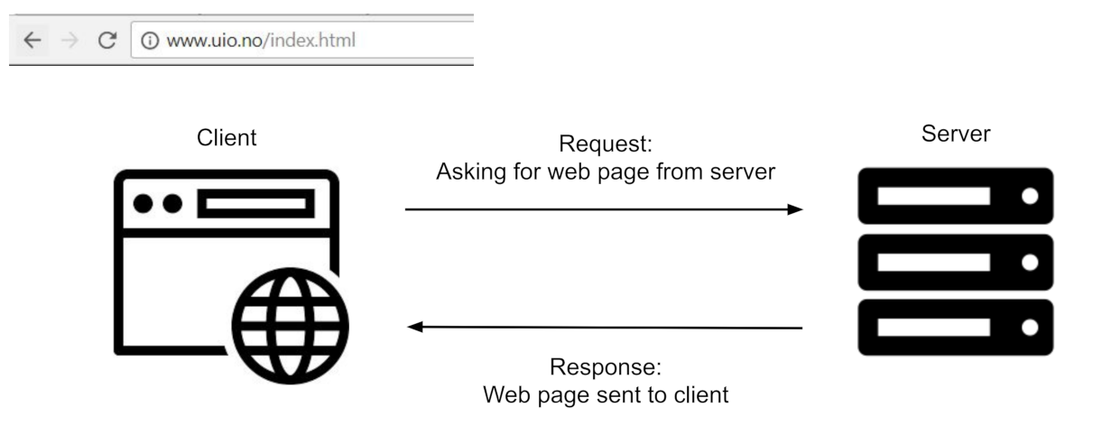 Client requesting a resource from a server, and the server sending a response.