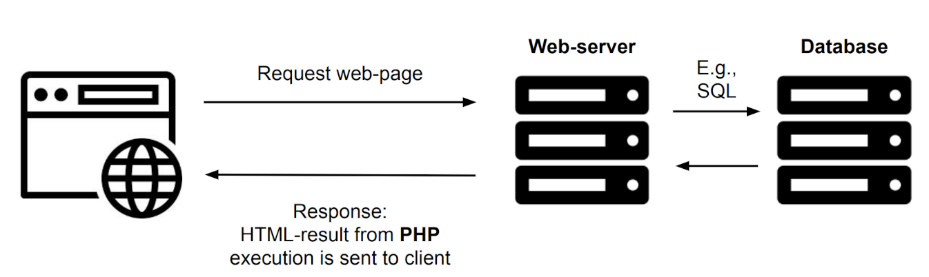 Server fetching data from database and returning result to client.