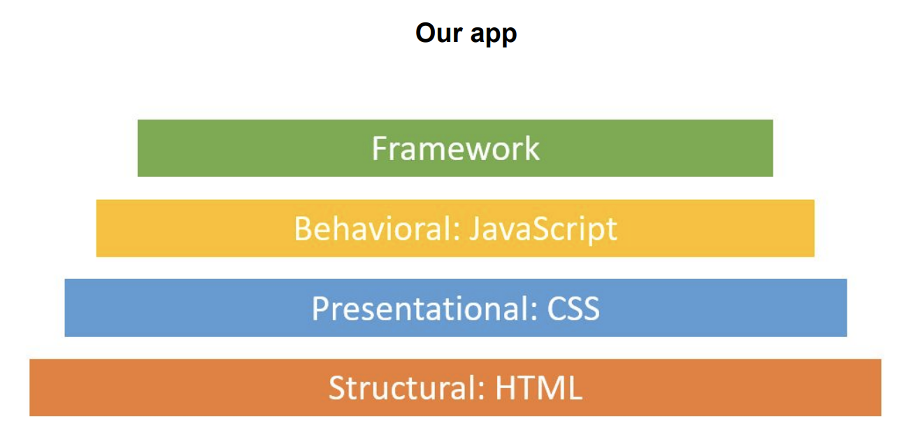 The apps you will learn to build through this course uses different languages and technologies to build dynamic applications for the web.