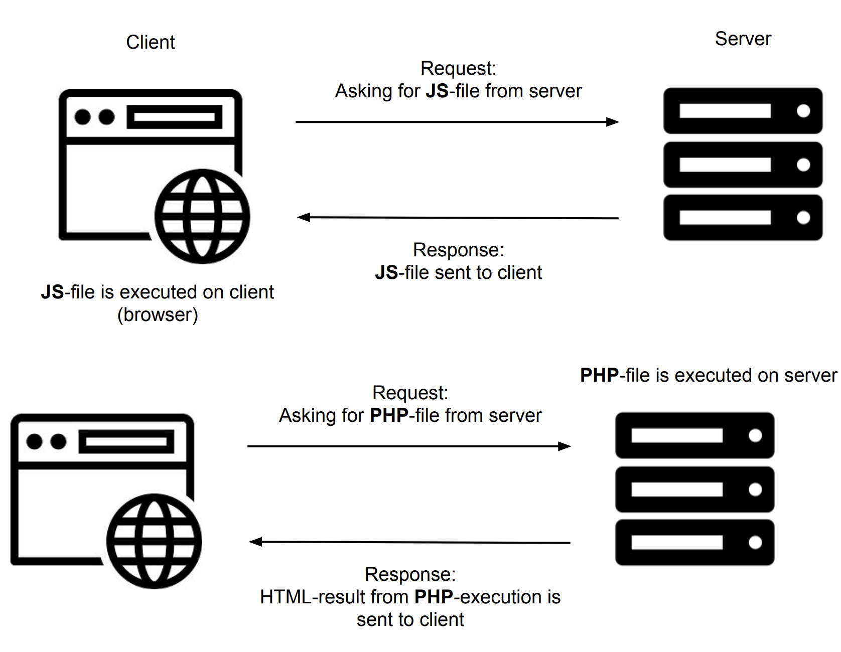 Whereas a JavaScript or HTML-file requested from the server is returned to the client and executed there, server-side code in, for instance, PHP is executed on the server and the result from executing the code is returned as response to the client.
